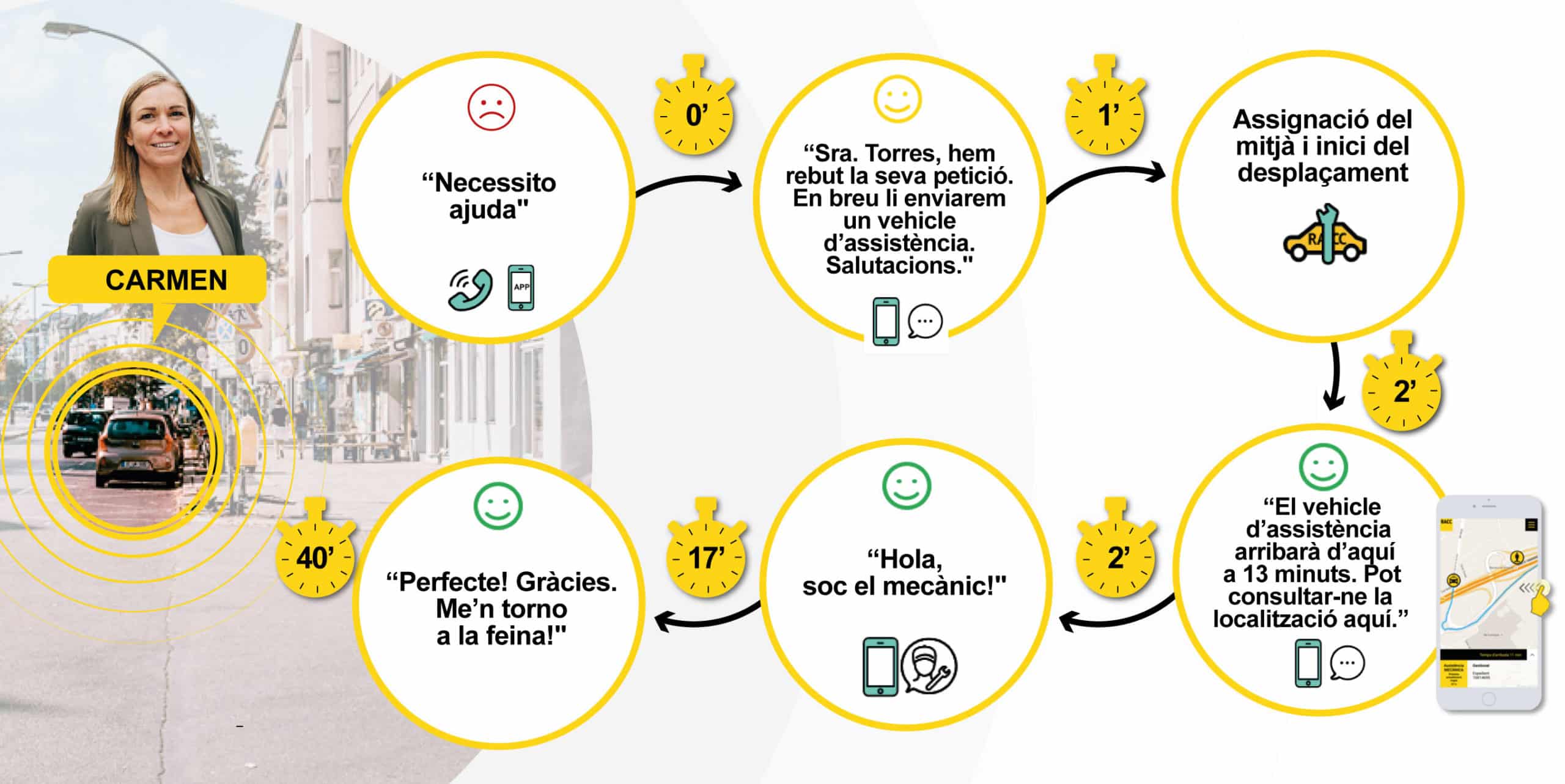 Customer Journey Asistencia mecánica