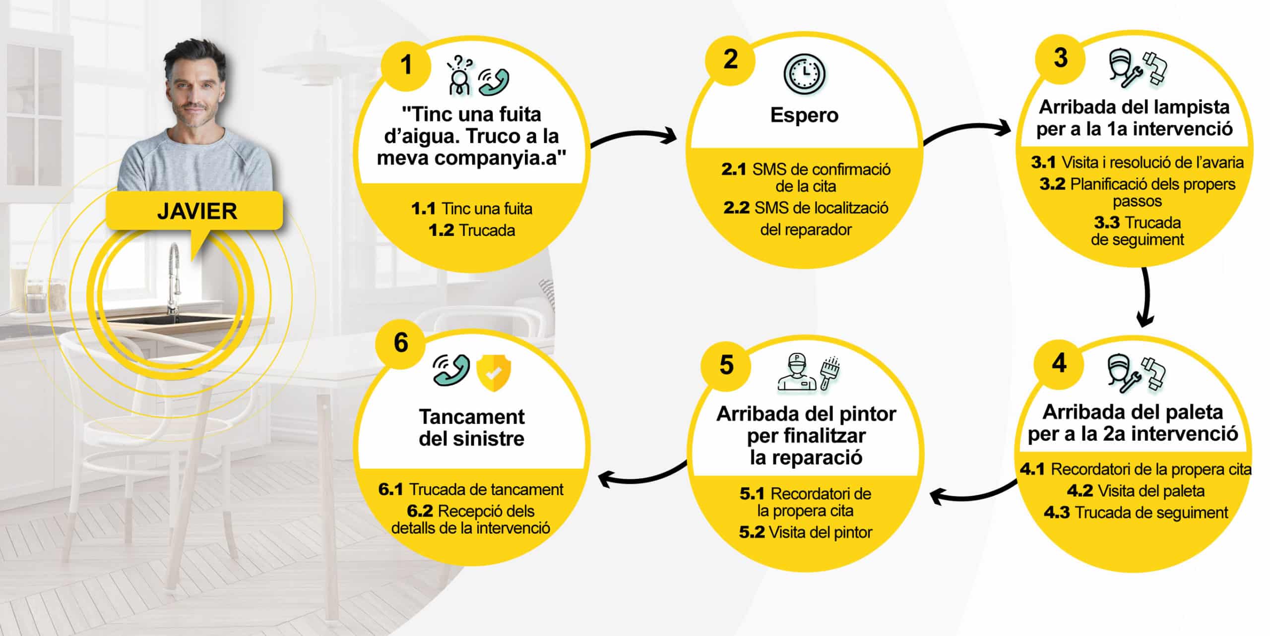 Customer Journey Asistencia Hogar Customer Journey Asistencia Hogar